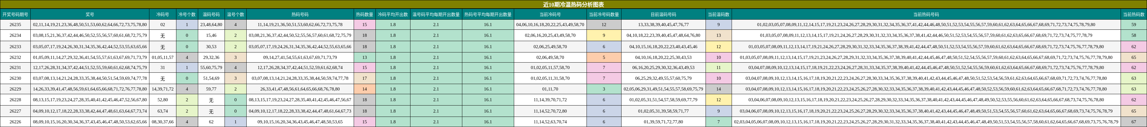 冷温热码分析