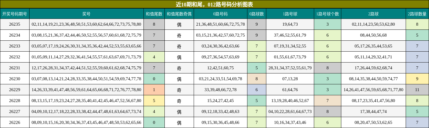 和尾分析，012路号码分析