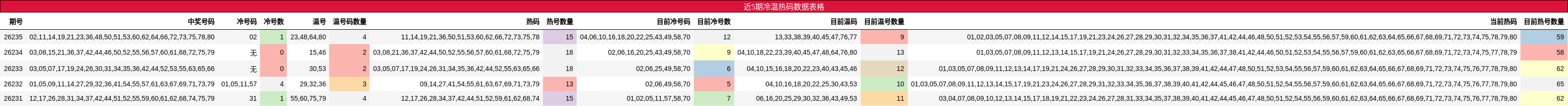 冷温热码分析
