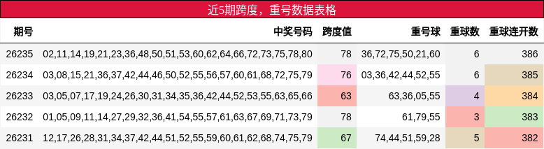 跨度分析，重号分析