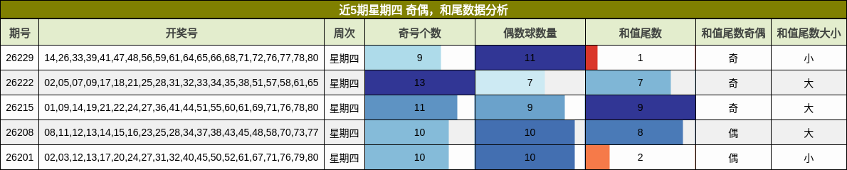 奇偶分析，和尾分析