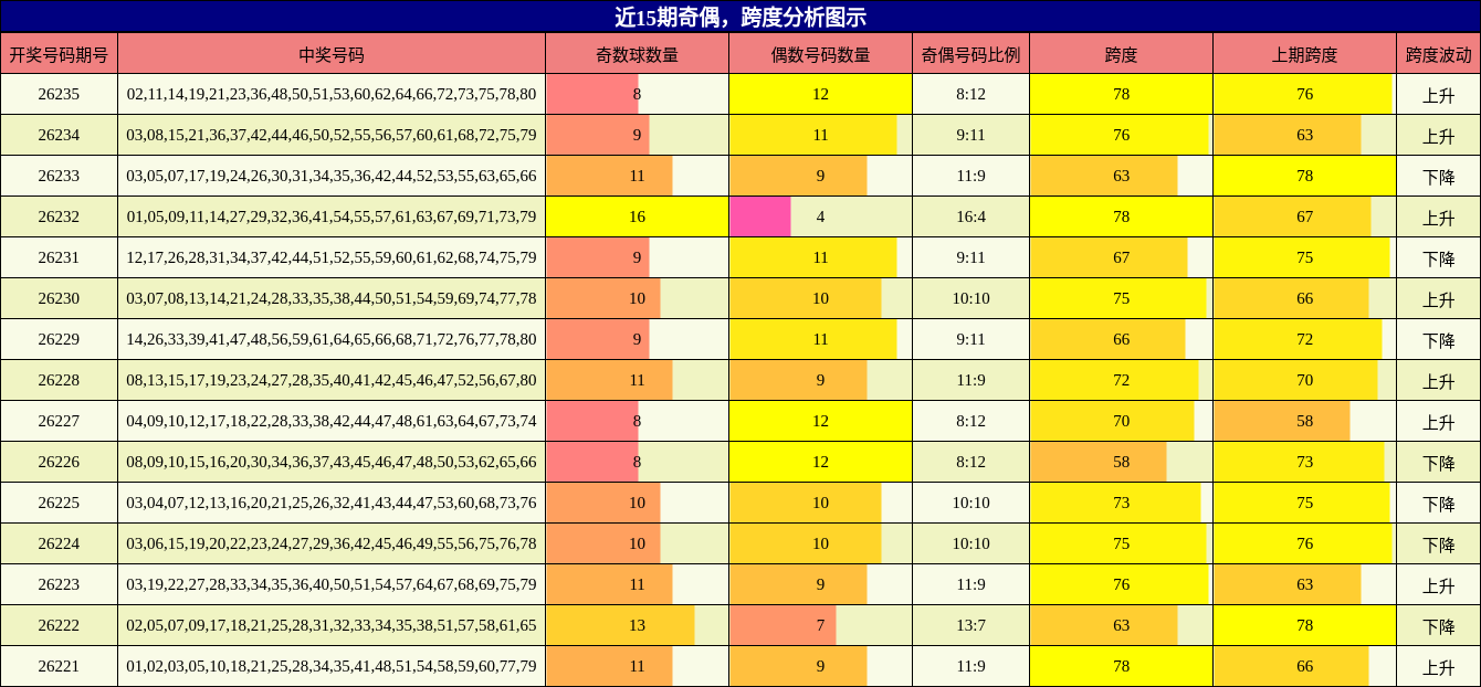奇偶分析,跨度分析