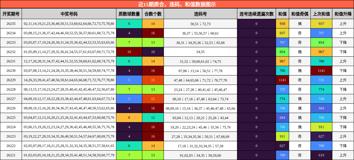 质合分析,连码分析,和值分析