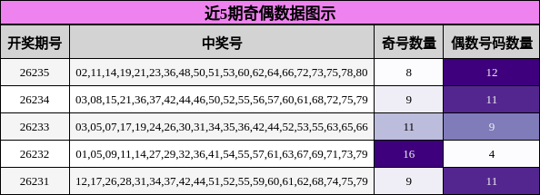 近5期奇偶数据图示