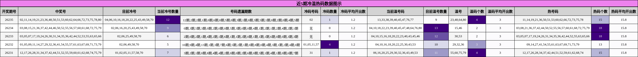 近5期冷温热码数据图示