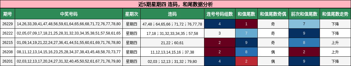 近5期星期四 连码,和尾数据分析