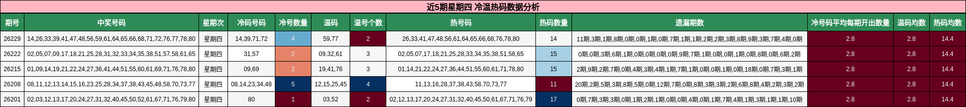 近5期星期四 冷温热码数据分析