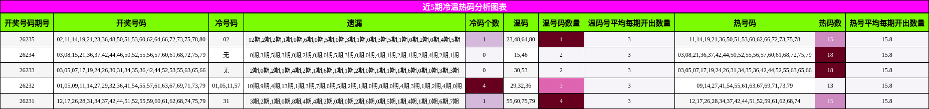 近5期冷温热码分析图表