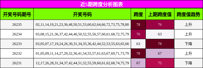 近5期跨度分析图表