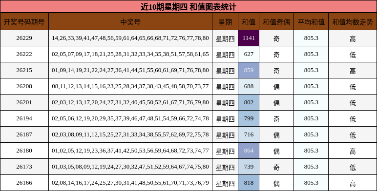和值分析