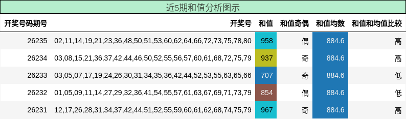 和值分析