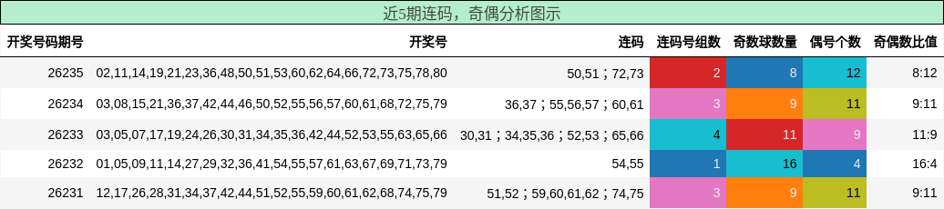 连码分析,奇偶分析