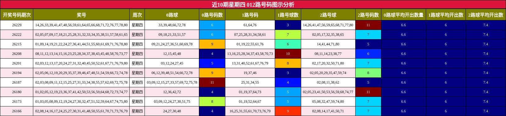 012路号码分析