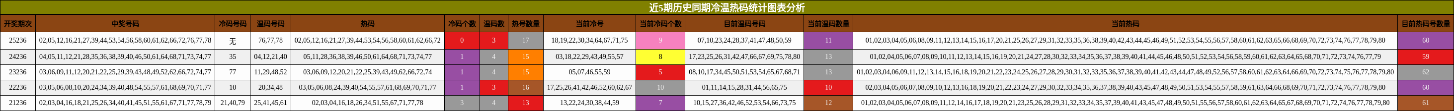 近5期历史同期冷温热码统计图表分析