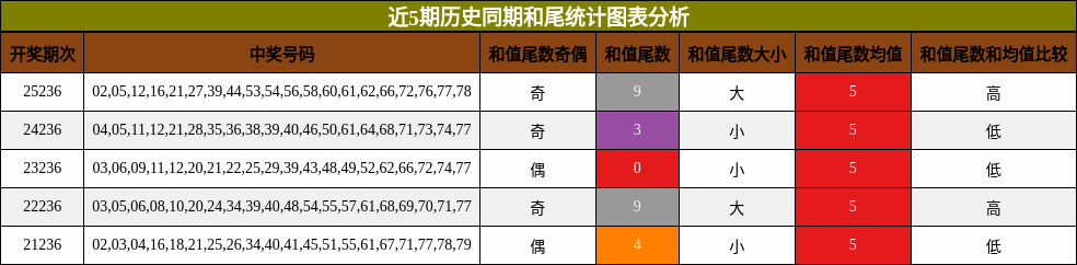 近5期历史同期和尾统计图表分析