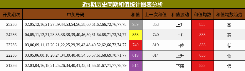 近5期历史同期和值统计图表分析