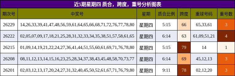 近5期星期四 质合,跨度,重号分析图表