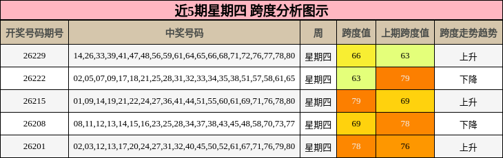 近5期星期四 跨度分析图示