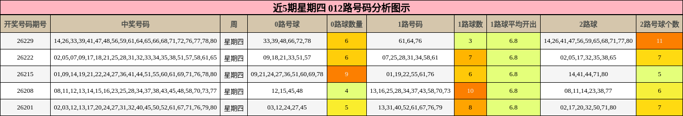 近5期星期四 012路号码分析图示