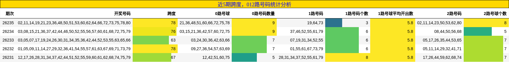跨度分析,012路号码分析