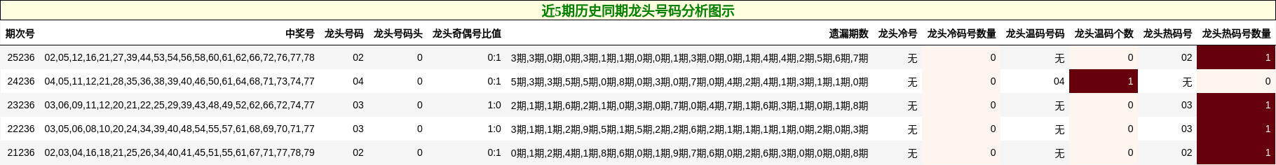 近5期历史同期龙头号码分析图示