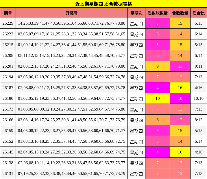 近15期星期四 质合数据表格