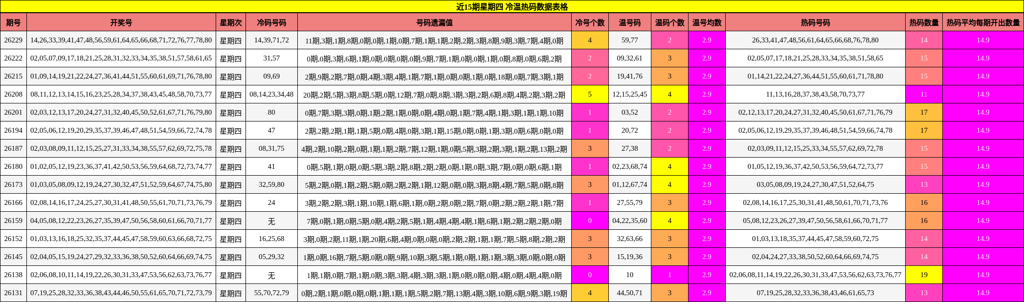 近15期星期四 冷温热码数据表格