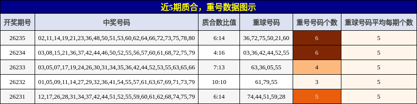 质合分析，重号分析