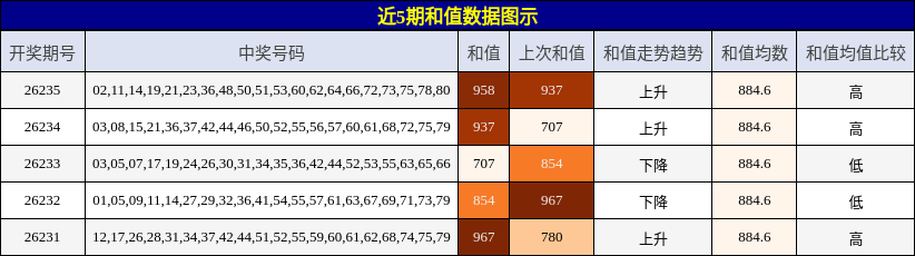 和值分析
