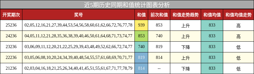 和值分析