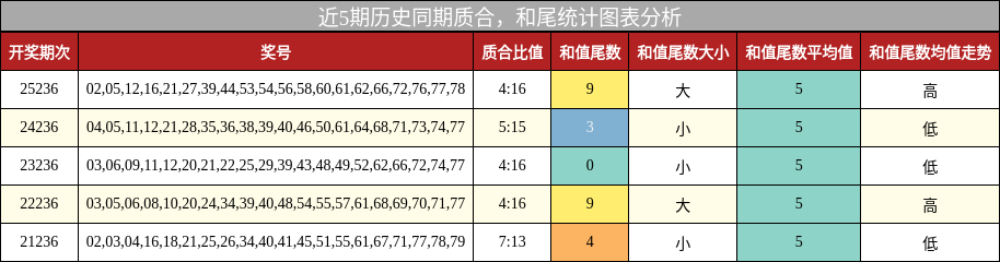 质合分析，和尾分析