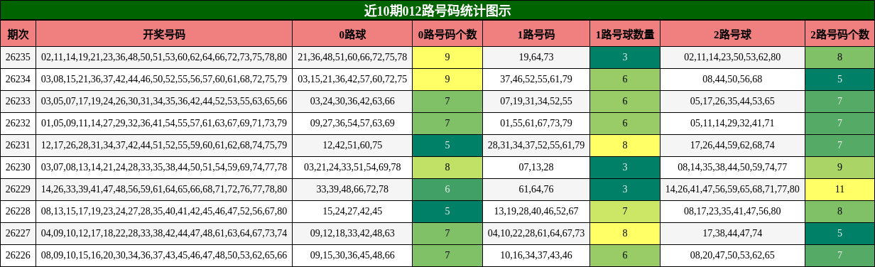 012路号码分析