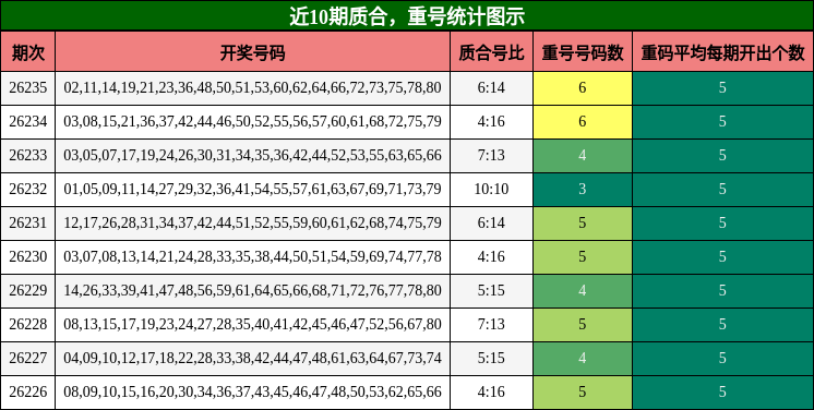 质合分析,重号分析