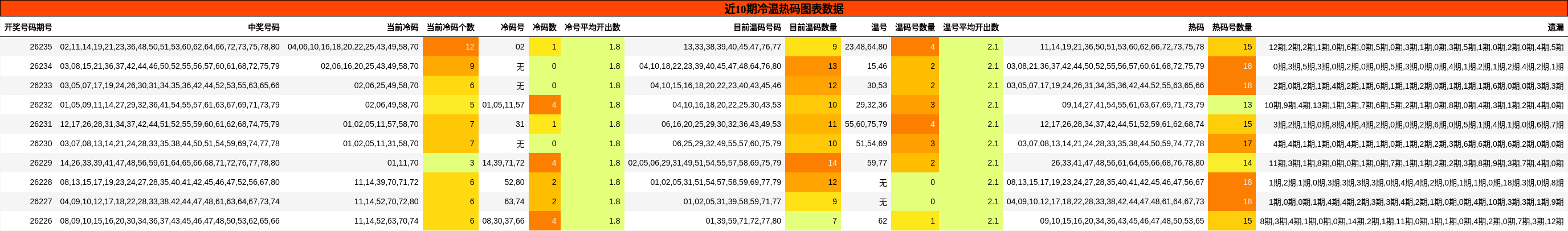 冷温热码分析