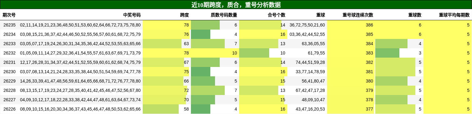 近10期跨度，质合，重号分析数据