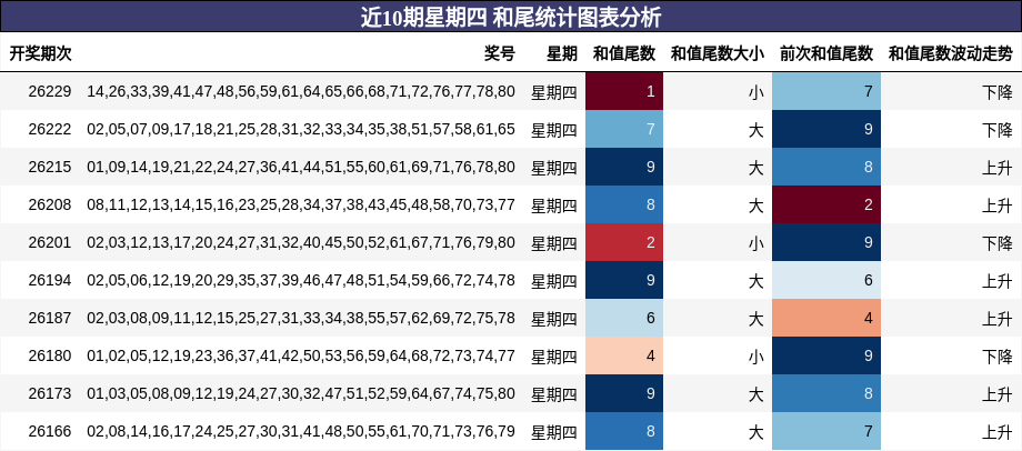 近10期星期四 和尾统计图表分析