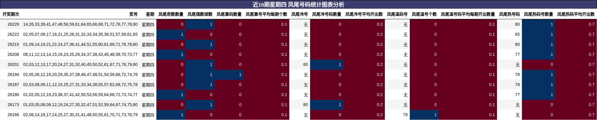 近10期星期四 凤尾号码统计图表分析