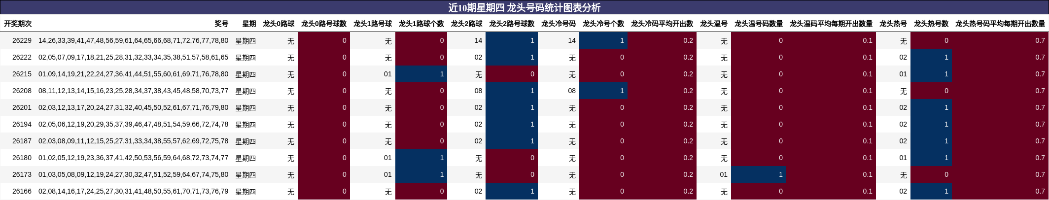 近10期星期四 龙头号码统计图表分析