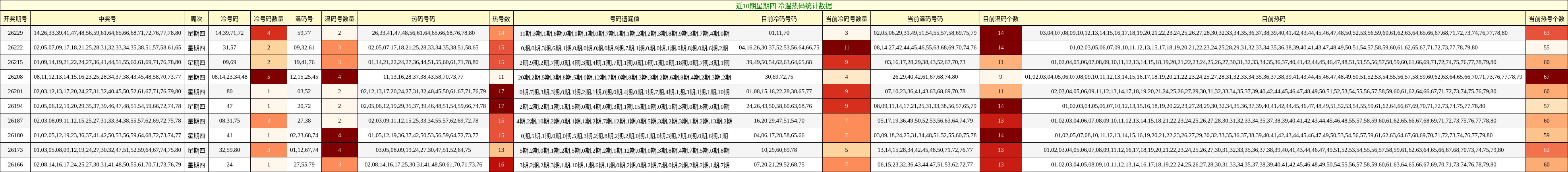 冷温热码分析