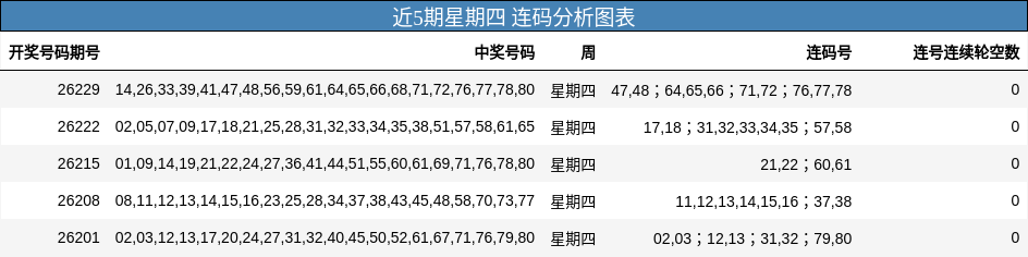 近5期星期四 连码分析图表