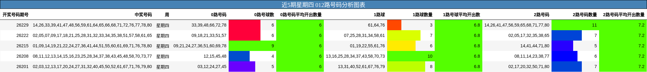 近5期星期四 012路号码分析图表