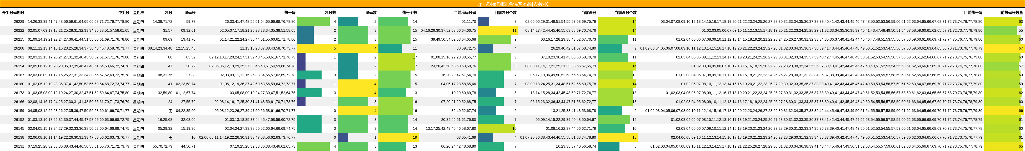 近15期星期四 冷温热码图表数据