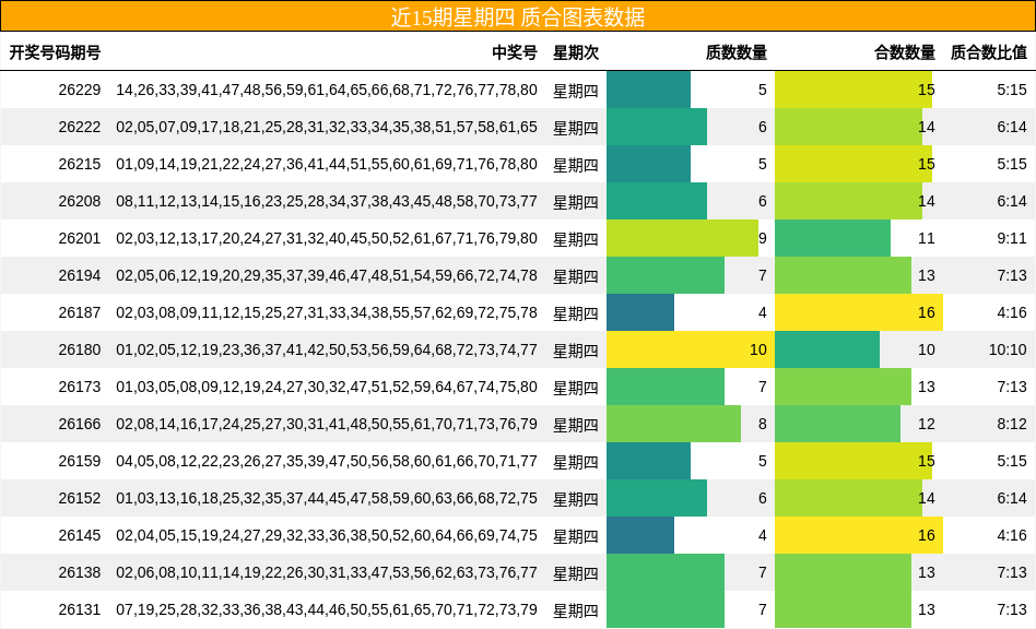 近15期星期四 质合图表数据