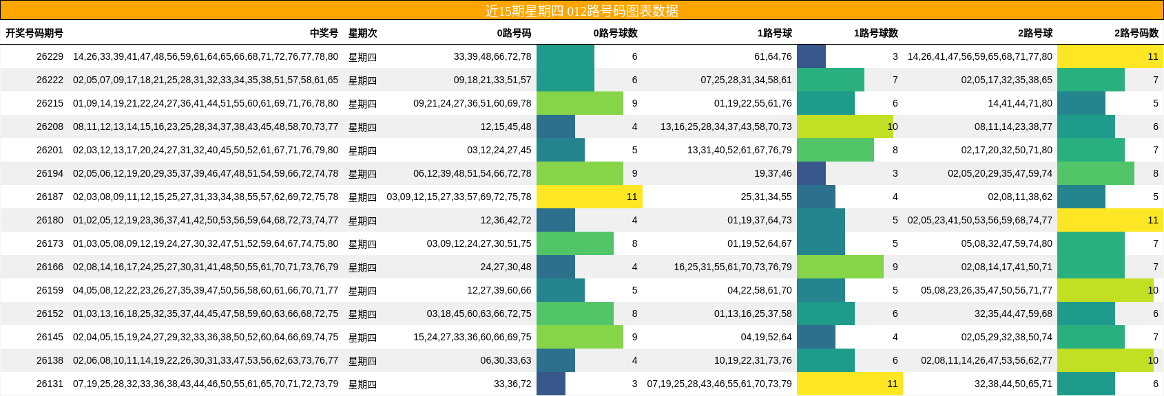 近15期星期四 012路号码图表数据