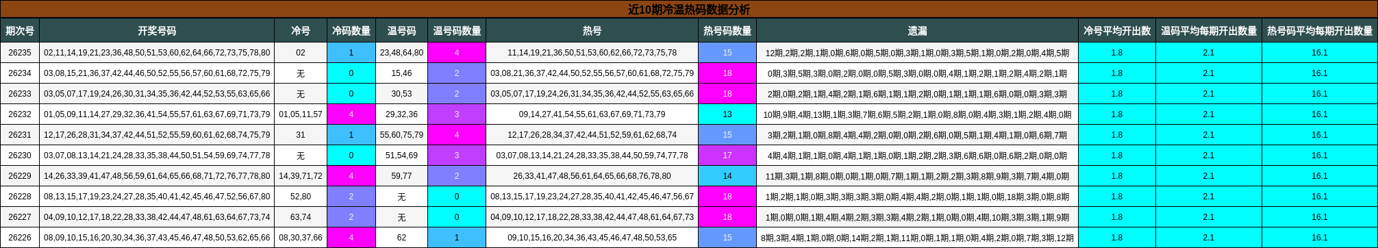 近10期冷温热码数据分析