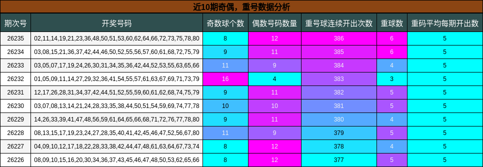 近10期奇偶,重号数据分析