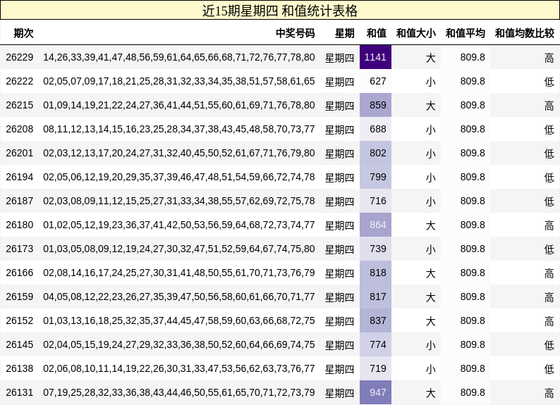 近15期星期四 和值统计表格