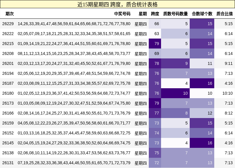 近15期星期四 跨度，质合统计表格