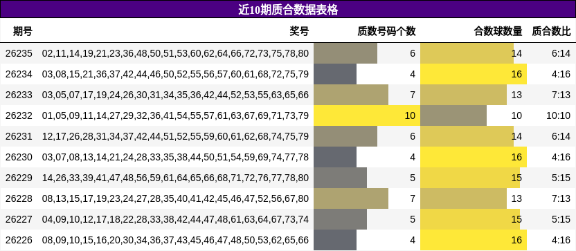 近10期质合数据表格