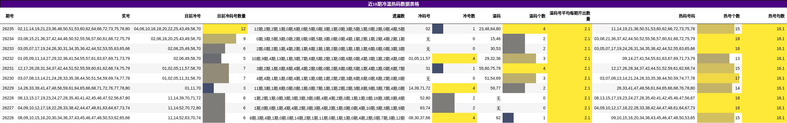 近10期冷温热码数据表格